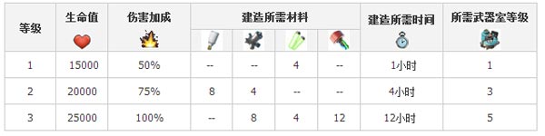 海岛奇兵伤害放大器升级所需资源数据一览